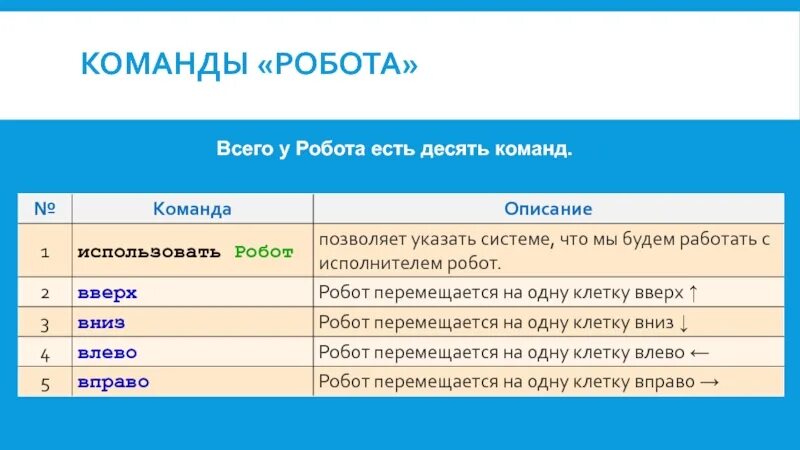 Команды робота. Команды для робота Информатика. Система команд робота. Команды исполнителя робот.