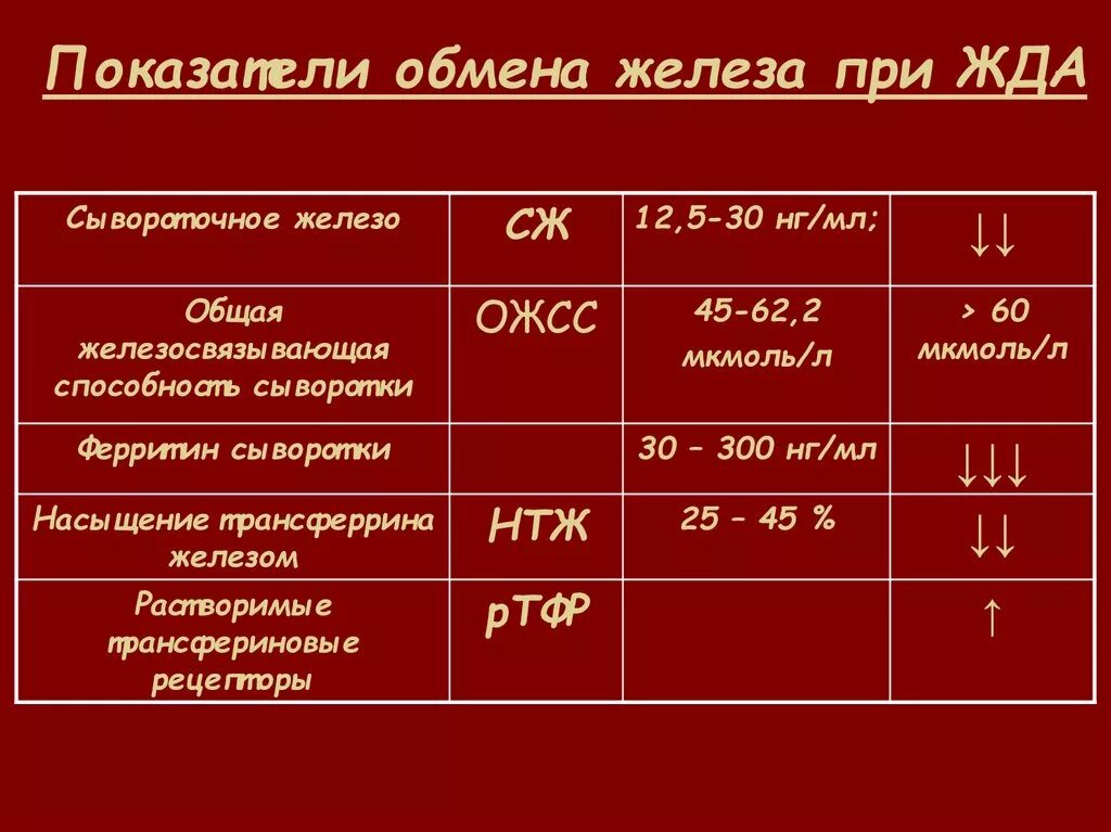 Тесты анемия у детей. Показатель сывороточного железа в крови норма. Нормы ферритин, железо ОЖСС. Анализ крови норма сывороточного железа. Нормы железа ферритин железо сыворотки.