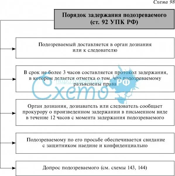 Достаточных оснований для задержания подозреваемого лица. Ст 91 упк основания задержания. задержание подозреваемого схема. порядок задержания подозреваемого схема. ст 91 92 упк рф.