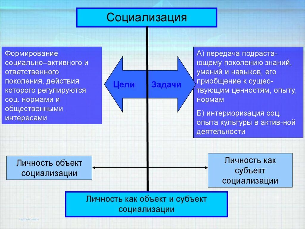 Условие правовой социализации. Социализация схема. Схема процесса социализации. Этапы правовой социализации личности. Схема социализации человека.