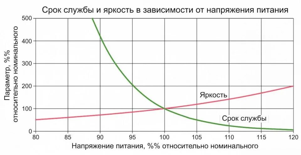Зависимость напряжения и яркости галогеновых ламп. Таблица мощности светодиодных ламп в люменах. Напряжение яркость лампы. Напряжение яркость лампы. Зависимость светового потока от тока светодиода.