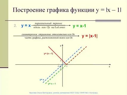 График функции у 20 х