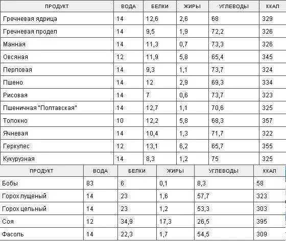 Сколько белков в салате. Фасоль количество углеводов на 100 грамм. Калорийность бобовых таблица в вареном виде на 100 грамм. Фасоль вареная сколько углеводов в 100 грамм. Сколько ккал в фасоли вареной.