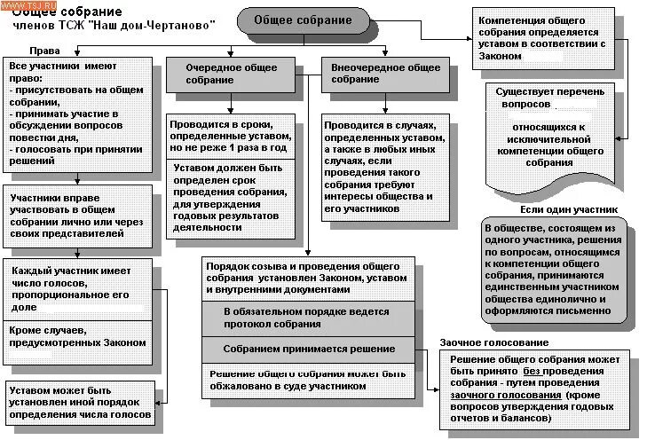 Общее собрание членов ТСЖ. Схема проведения общего собрания собственников. Компетенция общего собрания. Полномочия общего собрания собственников и членов ТСЖ.