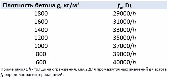 Плотность бетонного раствора кг/м3 таблица. Бетон плотность кг/м3 средняя. Плотность бетона в35. Плотность бетона b20 кг/м3. В среднем 3 3 м3