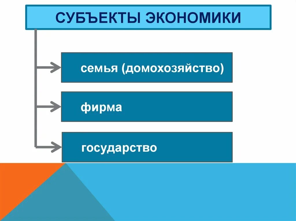 Какие есть субъекты экономики