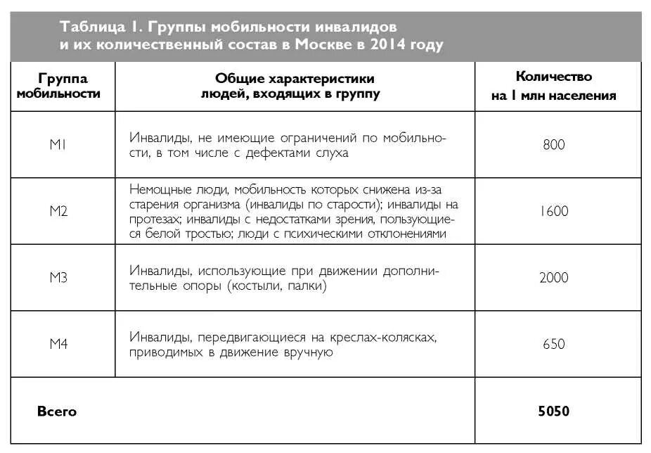 Категории инвалидов м1-м4. Категории мобильности инвалидов м1-м4. Категории инвалидов м1 м2 м3 м4. Маломобильные группы населения м1 м2 м3.