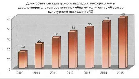 Находится в удовлетворительном состоянии