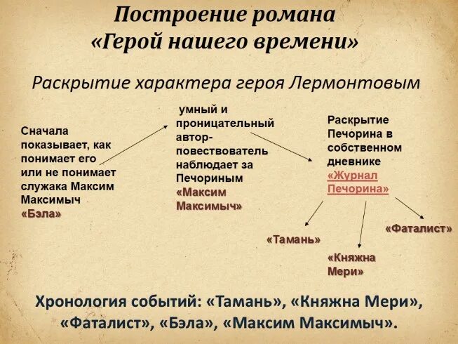 Герой нашего времени герои. Произведение герой нашего времени.