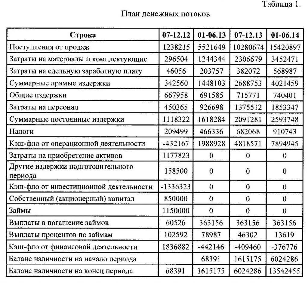 Таблица затрат предприятия. Расходы бизнеса рассчитать. Расходы бизнеса рассчитать. Расходы бизнеса рассчитать. Расходы бизнеса рассчитать.