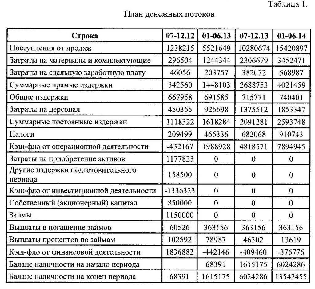 План поступления денежных средств