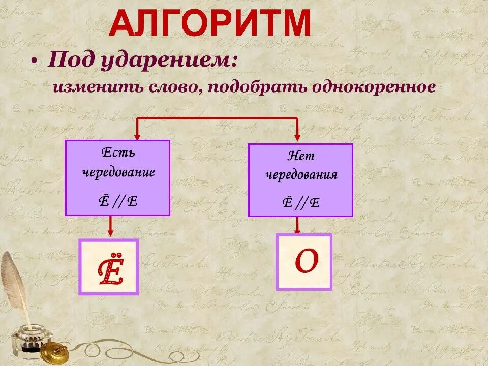 О после шипящих в корне глагола. Правописание оё после шипящих в корне слова. Правописание о ё после шипящих в корне слова 3 класс. Буквы ё о после шипящих в корне. О Ё В корнях после шипящих.