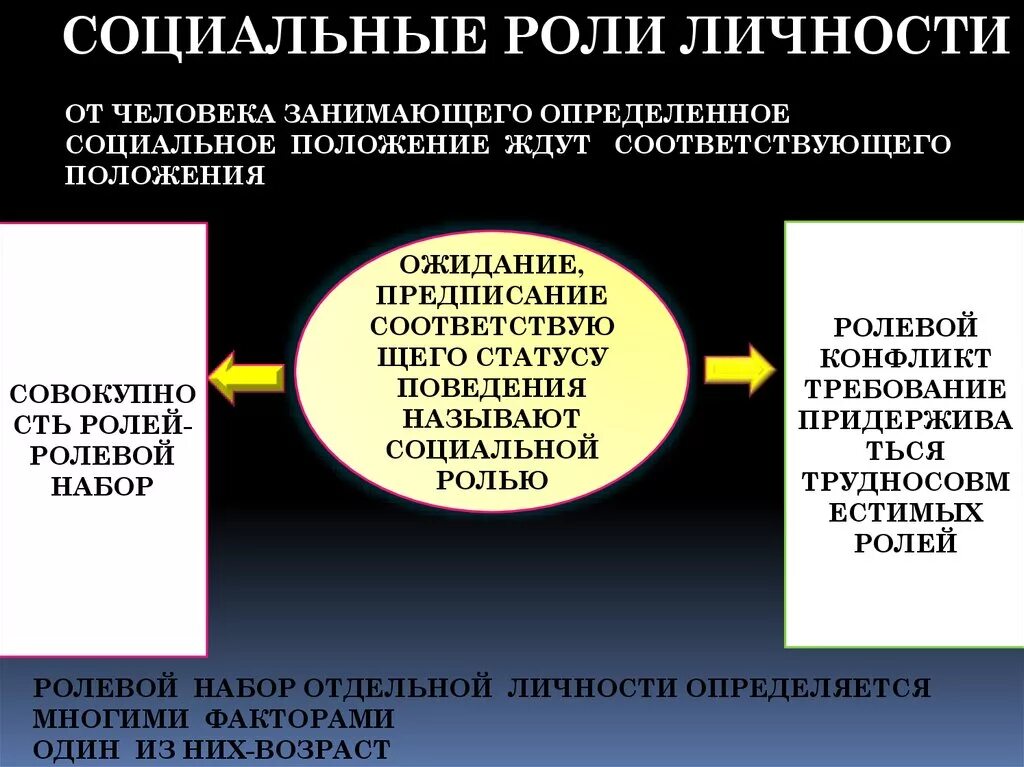 Роль личности в обществе сообщение. Социальная роль. Социальные личностные роли. Роли личности. Социальные роли человека.