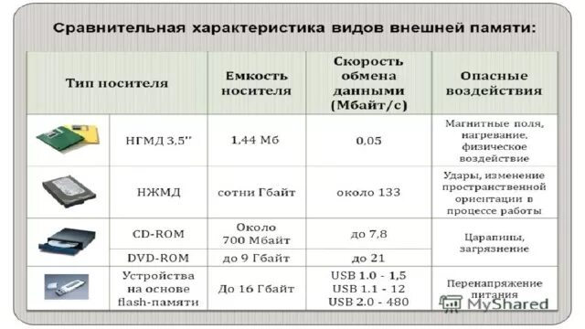 Можно ли ставить разный объем памяти. Сравнительная характеристика информационных носителей. Носители информации таблица. Сравнить характеристики накопителей информации. Сравнительная характеристика носителей информации.