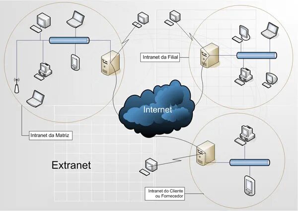Интранет система isys сайт. Интернет экстранет. интранет и интернет. internet intranet extranet. интранет схема.