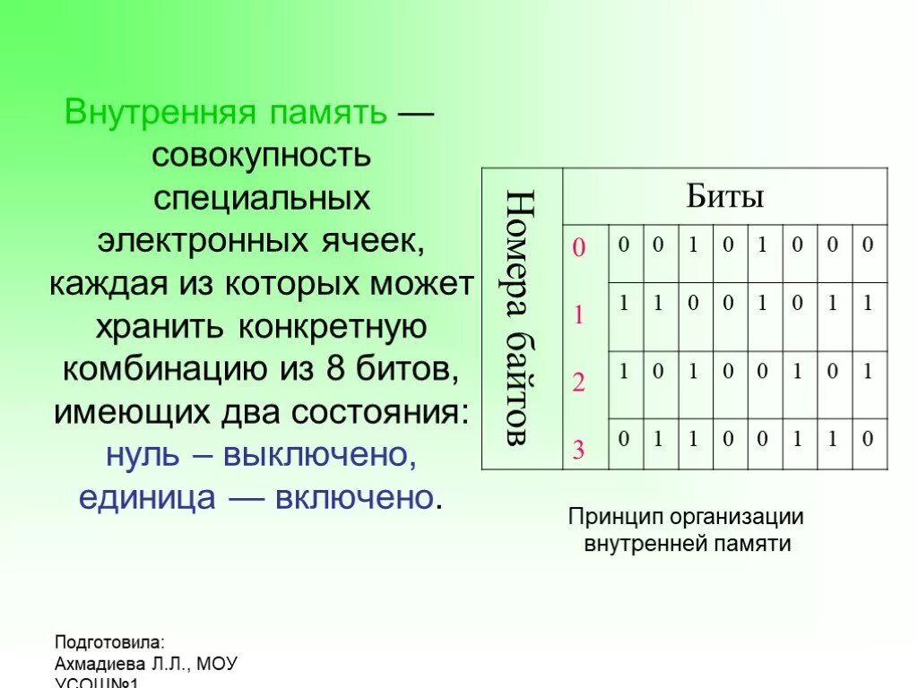 Количество ячеек памяти. Структура внутренней памяти компьютера схема. Память компьютера Информатика 7 класс. Структура памяти в информатике. Состав компьютерной памяти.