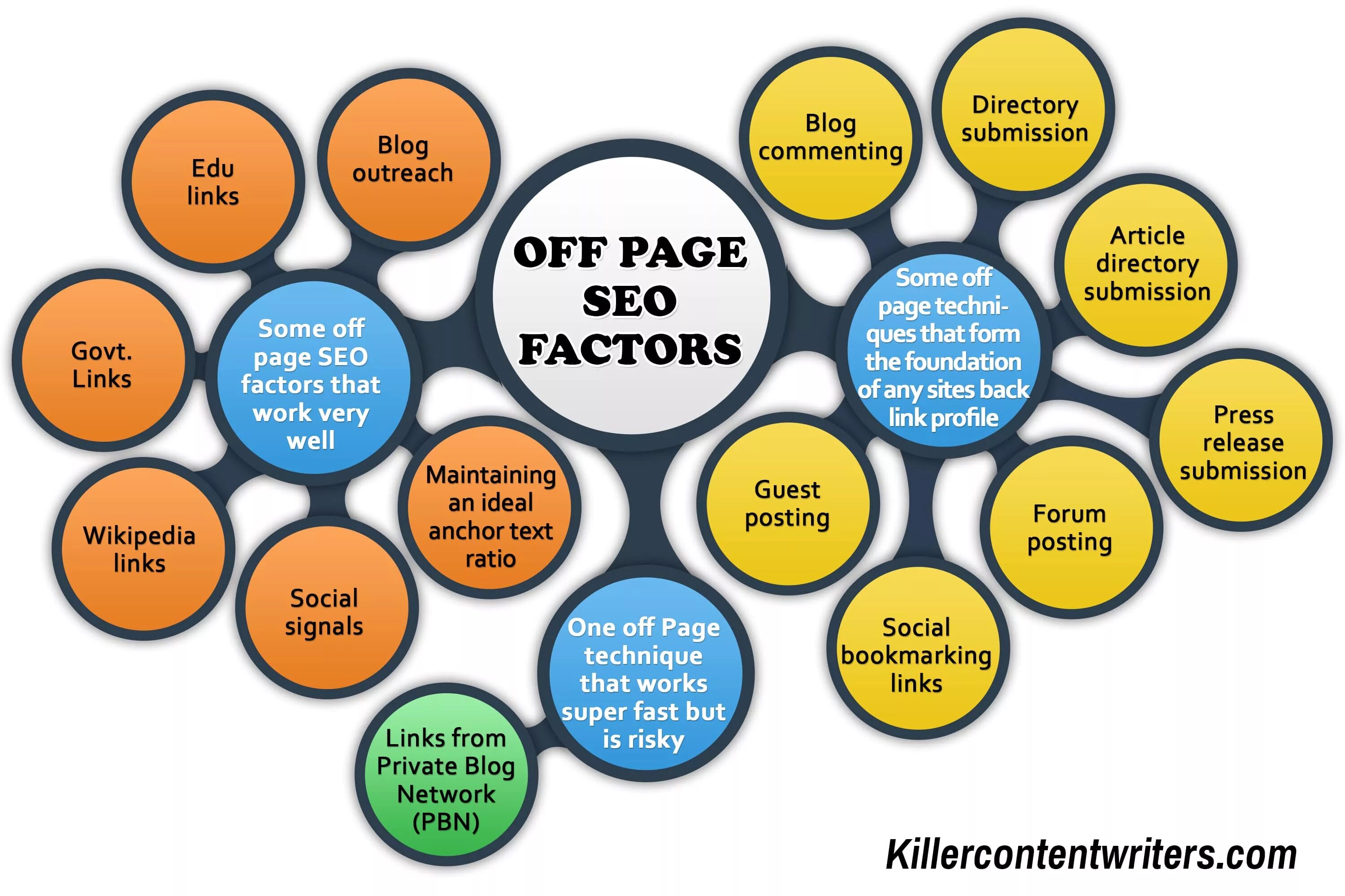 SEO off Page. SEO on Page off Page. Outreach SEO. Картинка Directory. Page directory