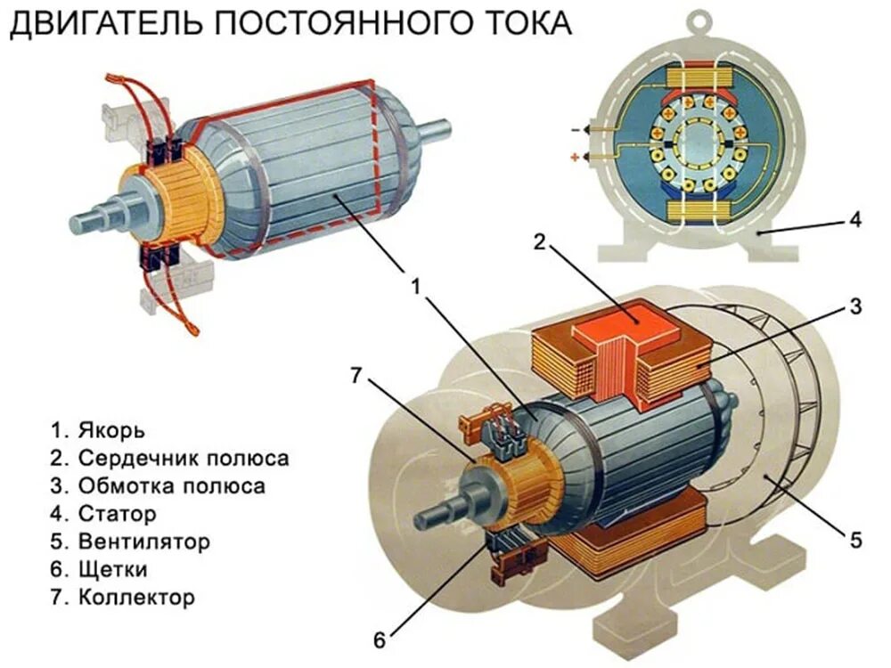 Якорь электро. Конструкция электродвигателя постоянного тока. Электродвигатель постоянного тока ми-32фт. Устройство электродвигателя переменного тока 220в. Конструкция обмотки статора машины постоянного тока.