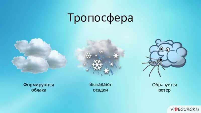 Как образуются облака 6 класс. Как образуются облака. Осадки которые выпадают из облаков. Облака в тропосфере. Тропосфера осадки.