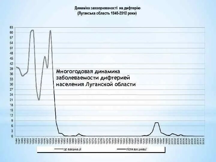 Дифтерия график
