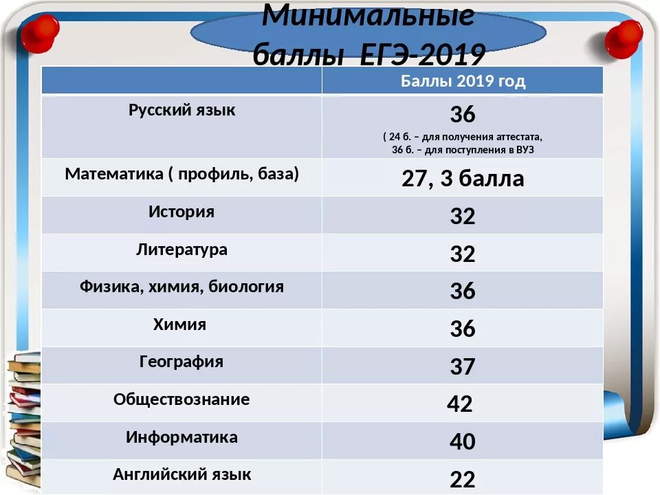 Сколько экзаменов в огэ. Проходной балл по математике ЕГЭ профиль. Проходной балл ЕГЭ. Минимальные баллы по ЕГЭ. Проходнйо бал егж по русскому.