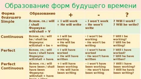 Future английский язык таблица