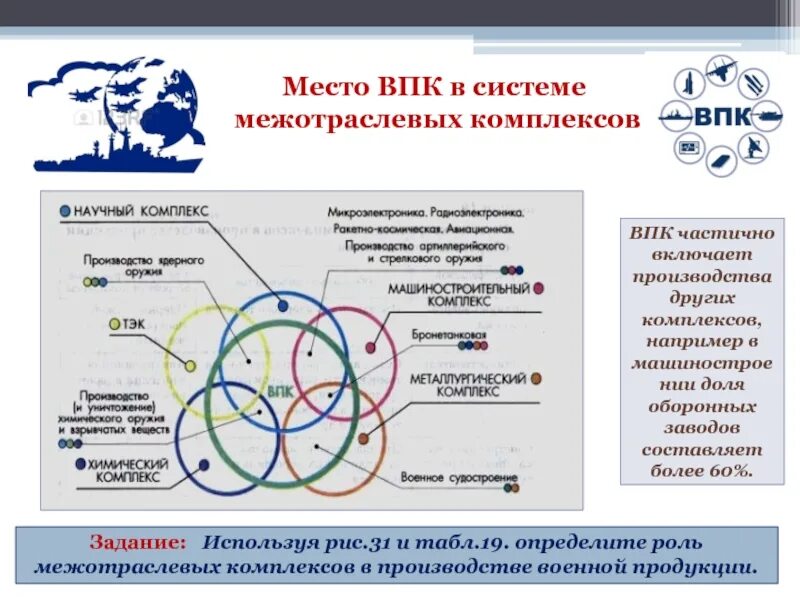 Развитие военно промышленного комплекса. Структура военно-промышленного комплекса РФ. Структура ВПК России. Межотраслевые комплексы. Межотраслевые комплексы России.