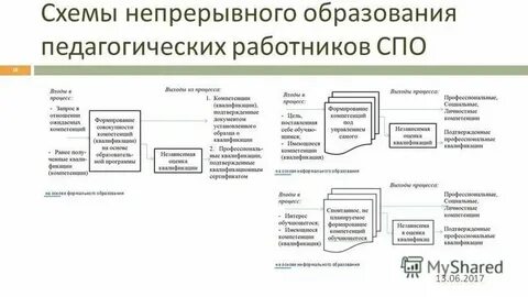 Существенное звено непрерывного образования