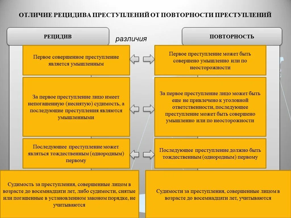 Тип и вид различия. Рецидив преступлений и совокупность преступлений различия. Рецидив преступлений понятие признаки и виды. Рецидив и множественность преступлений. Отличие множественности преступлений от единичных преступлений.