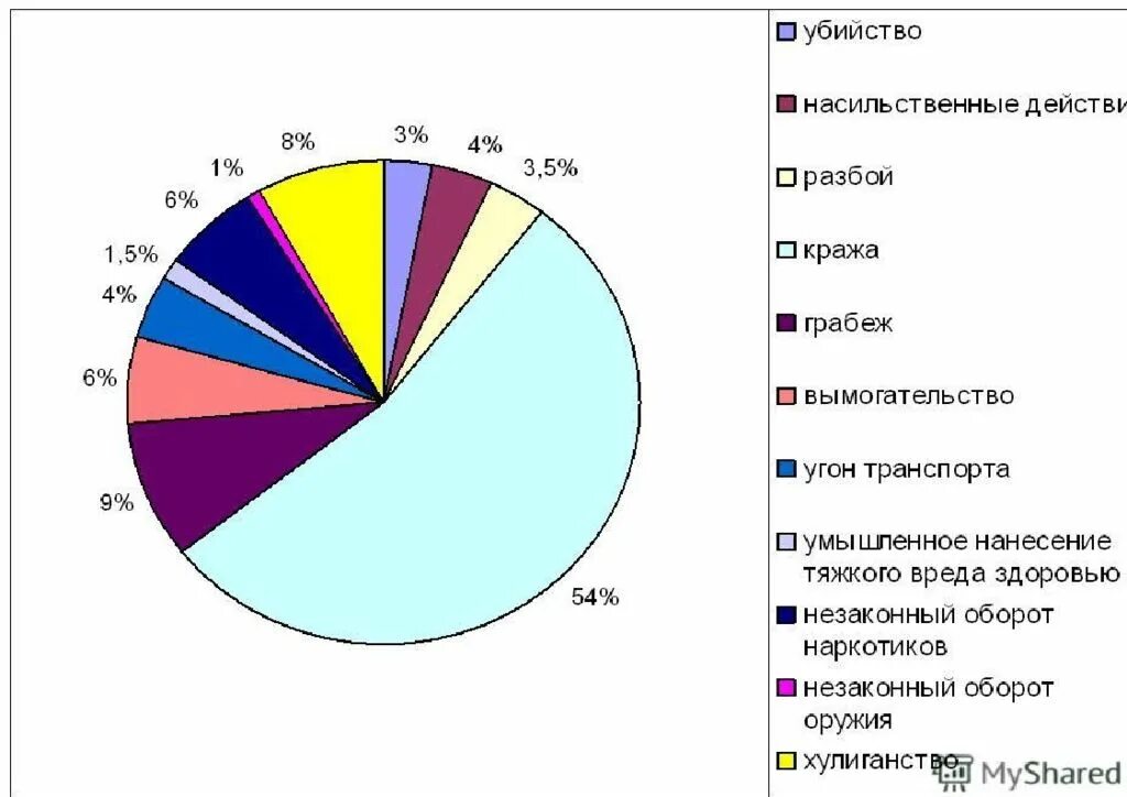 Статистика правонарушений несовершеннолетних. Диаграмма подростковой преступности. Диаграмма преступлений несовершеннолетних в России. Статистика преступлений несовершеннолетних диаграмма. Диаграмма правонарушений несовершеннолетних.