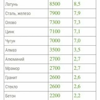 Плотность бетона в кг м3