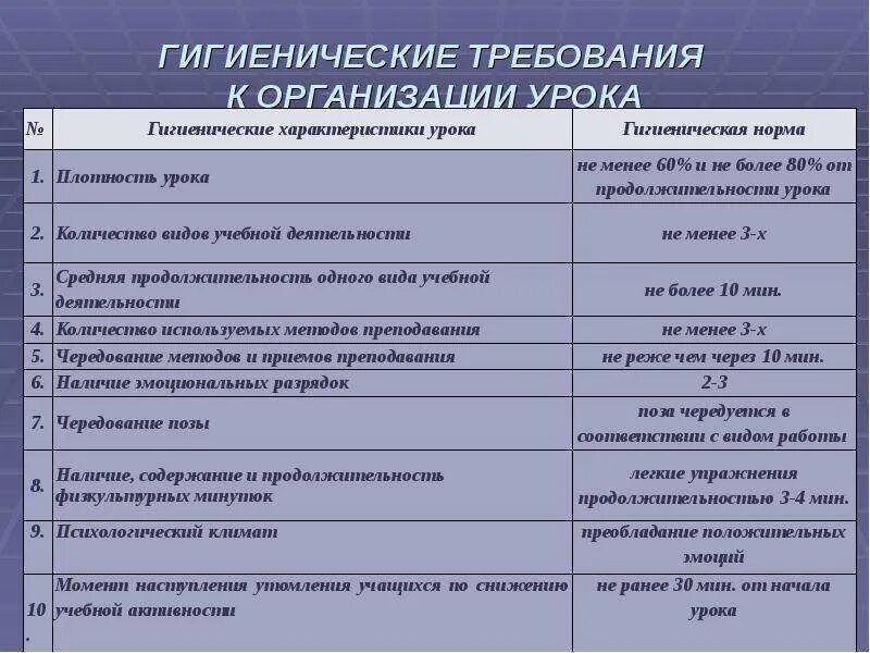 Гигиенические требования к организации обучения. Педагогические и гигиенические требования к проведению занятий в ДОУ. Гигиенические требования к организации занятий. Гигиенические требования к организации урока. Педагогические критерии на уроке.