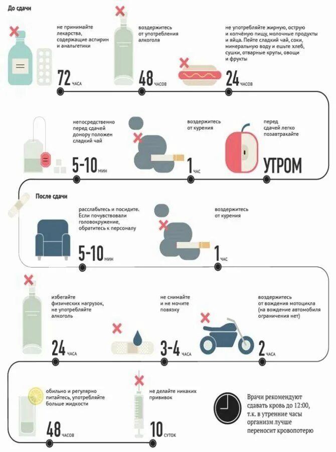 Перед анализом крови выпила кофе. Что нельзя после сдачи крови. Перед сдачей крови на анализ. После сдачи крови. Памятка донору.