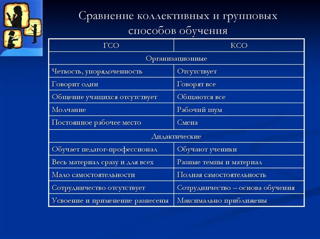 Групповые и коллективные способы обучения. Преимущества группового и коллективного обучения.. Коллективный способ обучения формы и методы. Способ организации коллективного обучения. Способы образования сравнений