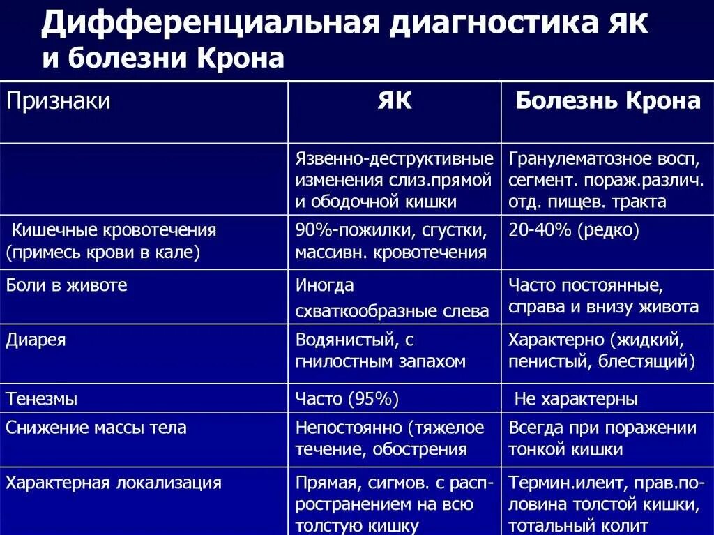 Болезнь крона по утвержденным клиническим рекомендациям тест. Клинические проявления болезни крона. Клинические формы болезни крона. Болезнь крона клинические рекомендации диагноз. Болезнь крона пример диагноза.