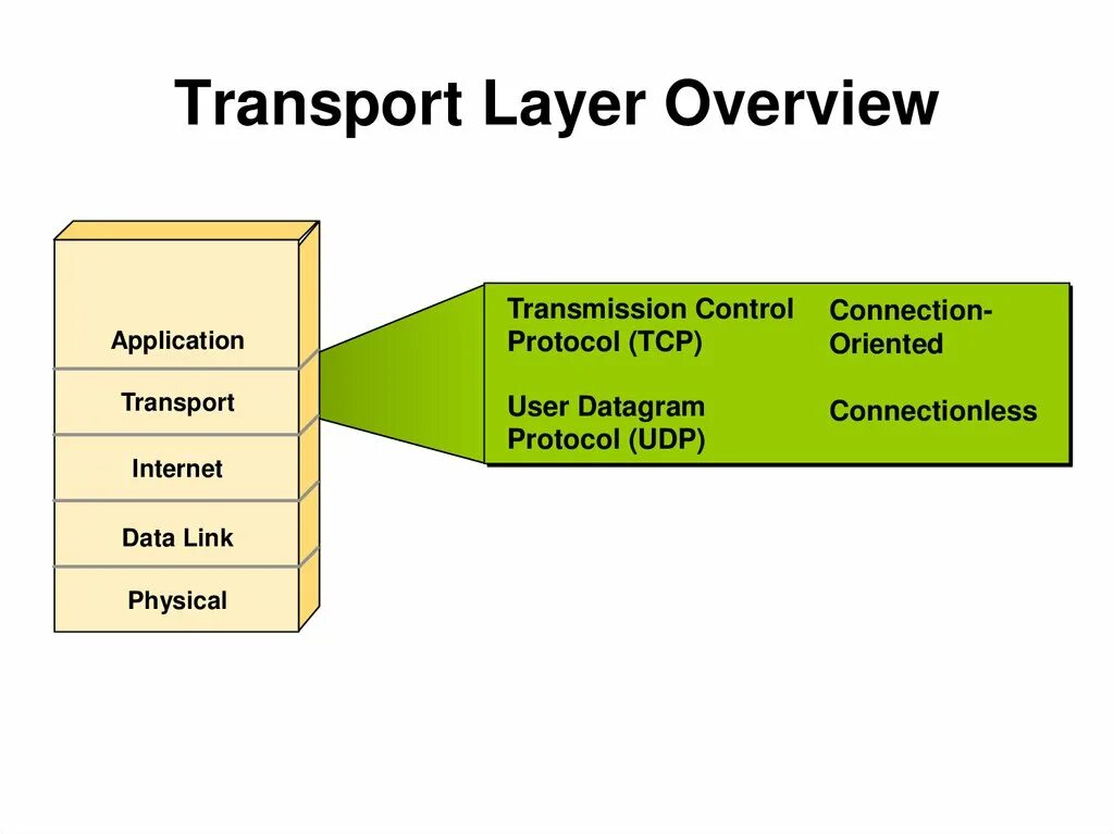 Connection protocol. Transport layer. tcp udp мем. tcp (transport control protocol. transport layer protocol is.