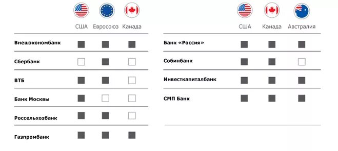 Банки попавшие под санкции США И ЕС список. Список банков России которые попали под санкции. Список российских банков под санкциями. Банки РФ не попавшие под санкции.