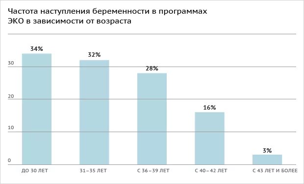 Процент забеременеть после 40 лет. Статистика наступления беременности. Статистика наступления беременности при эко. Экстракорпоральное оплодотворение статистика. Частота наступления беременности при эко.