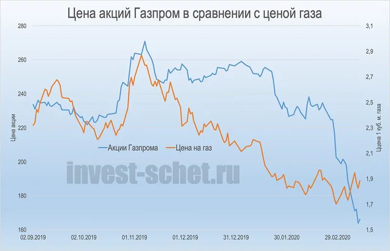 Динамика акций Газпрома за 2022 год. Акции Газпрома. Стоимость акций Газпрома. Акции Газпрома график.