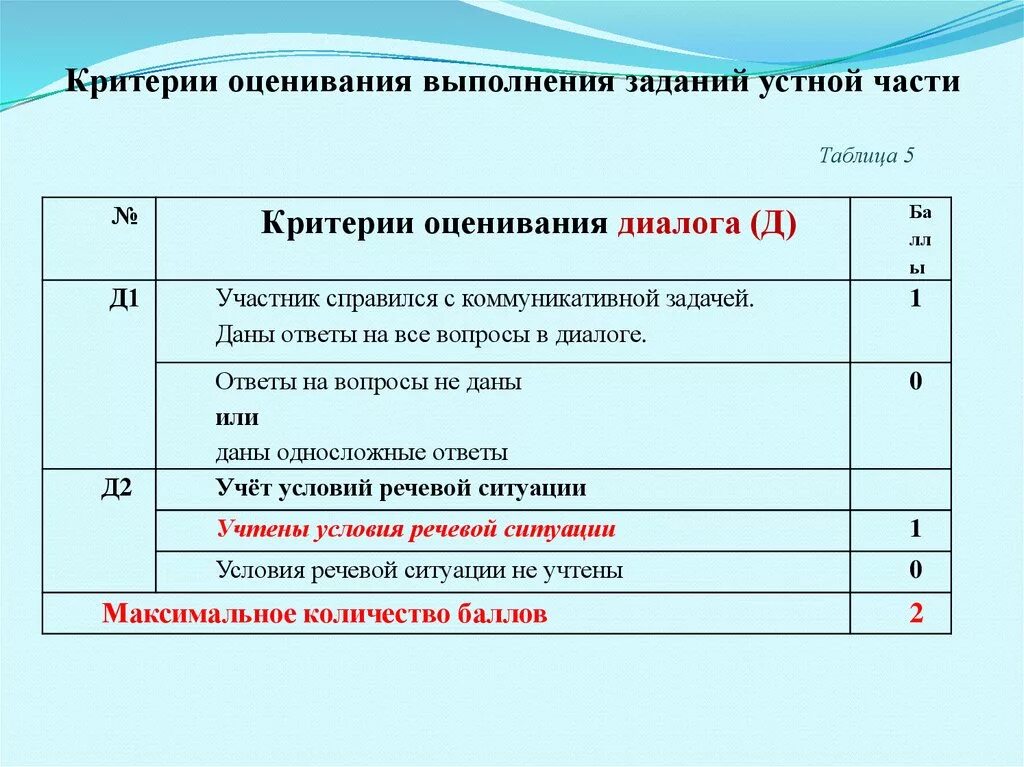 Говорение баллы. Критерии оценки выполнения задания. Критерии оценивания заданий. Критерии оценки устного экзамена. Критерии оценивания устного экзамена.