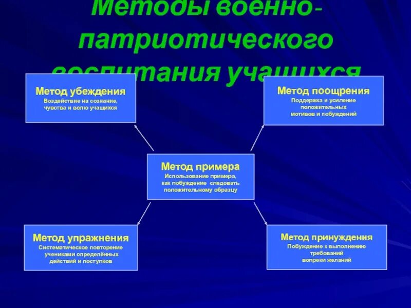 Методы патриотического воспитания. Методы и приемы патриотического воспитания. Формы и методы патриотического воспитания. Формы и методы патриотического воспитания школьников.