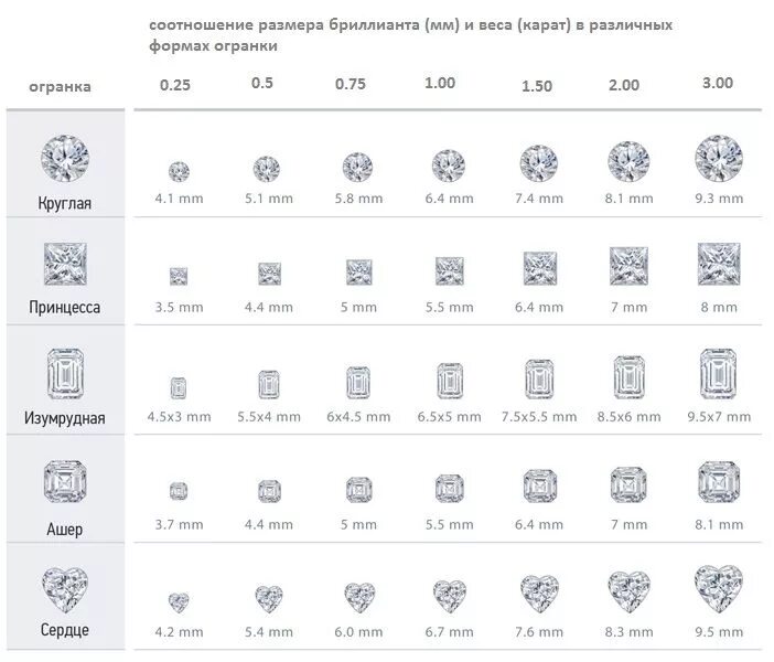 Таблица каратности камней. Размер и каратность бриллиантов таблица.