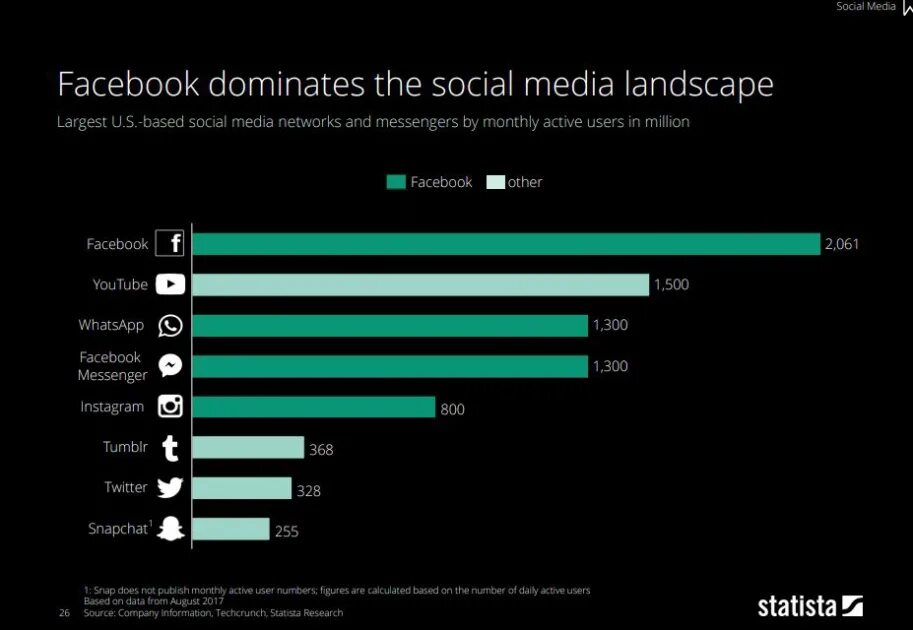 Популярные мессенджеры в США. Самые популярные мессенджеры 2022. Digital Twin statista. Мессенджеры в сша