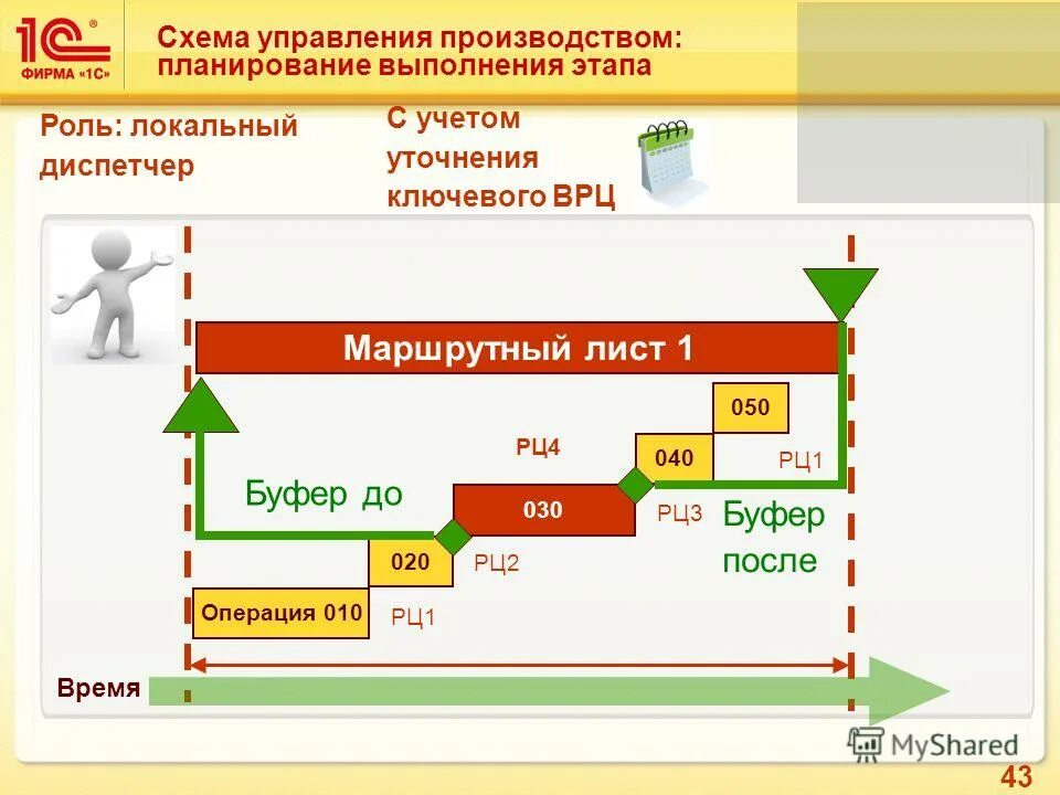 Русские решения 1 с. Планирование производства. 1с управление производством. Схема производство в 1с ERP. Планирование производства в 1с.