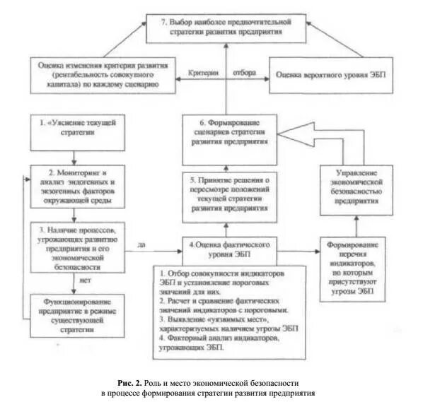 Стратегия экономической безопасности организации. Стратегия экономической безопасности этапы. Стратегии обеспечения экономической безопасности. Направления стратегии экономической безопасности предприятия. Роли в системе экономической безопасности