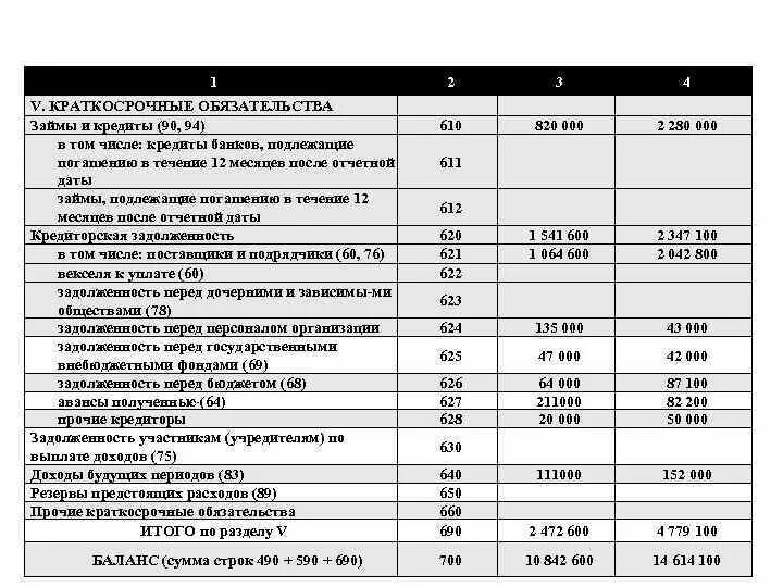 Счета текущих обязательств. Краткосрочные заемные средства в балансе это счет. V. краткосрочные обязательства. Займы в балансе. Краткосрочные ссуды банка в балансе.