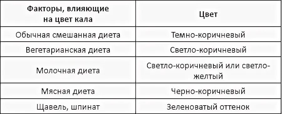 Цвет кала. Нормальный цвет кала у взрослого. Кал темного цвета у взрослого причины. Цвет кала у взрослого причины.