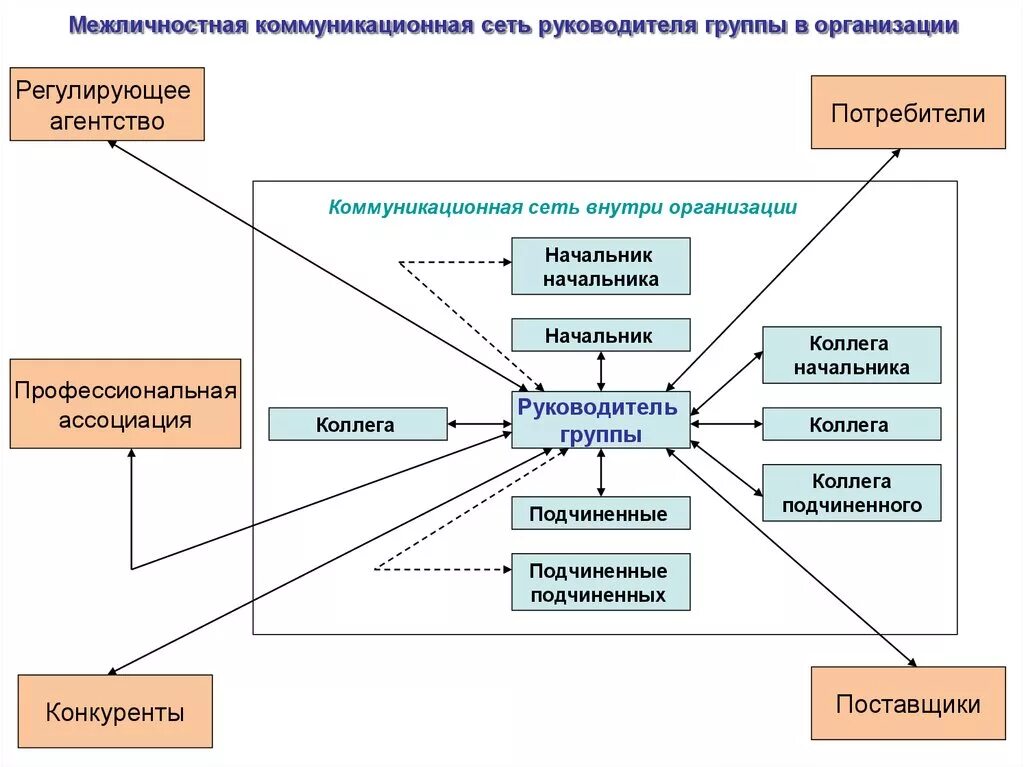 Картинки ОПРЕДЕЛЕНИЕ ПРОЦЕССА КОММУНИКАЦИИ В ПРОЕКТЕ