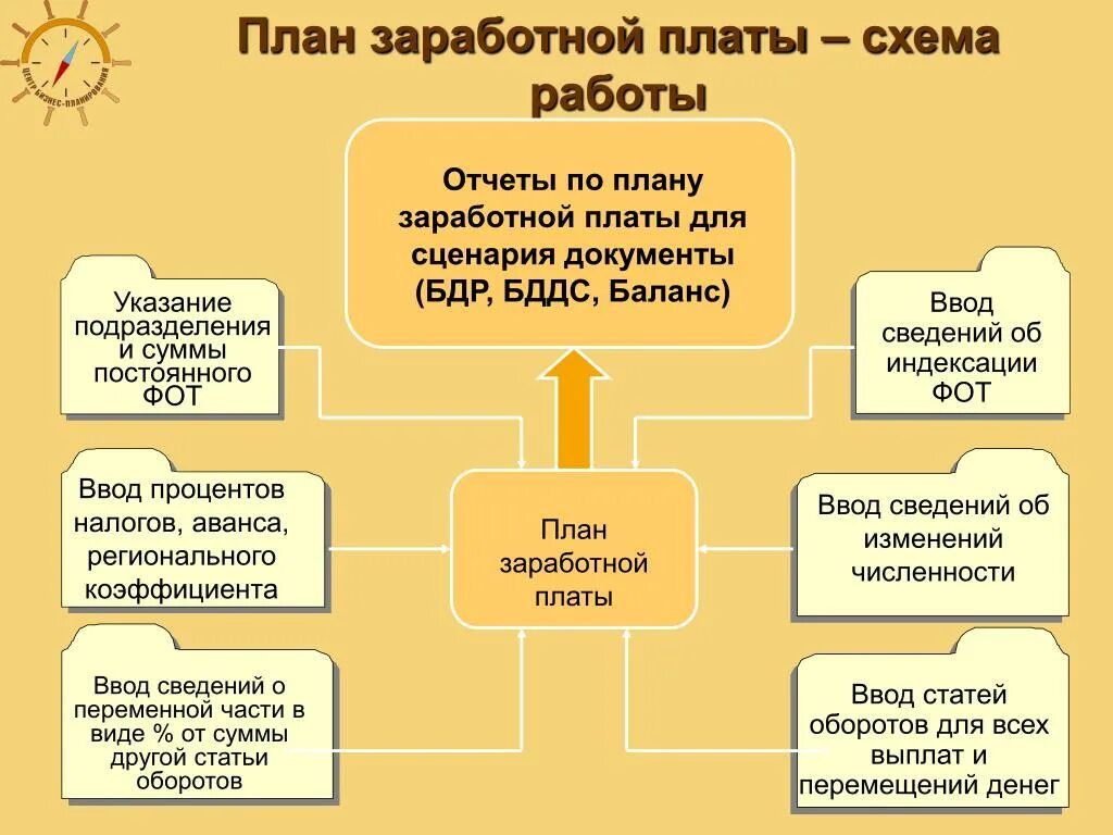 Планирование труда и заработной платы. План заработной платы. план по заработной плате. планирование оплаты труда включает. план заработная плата.