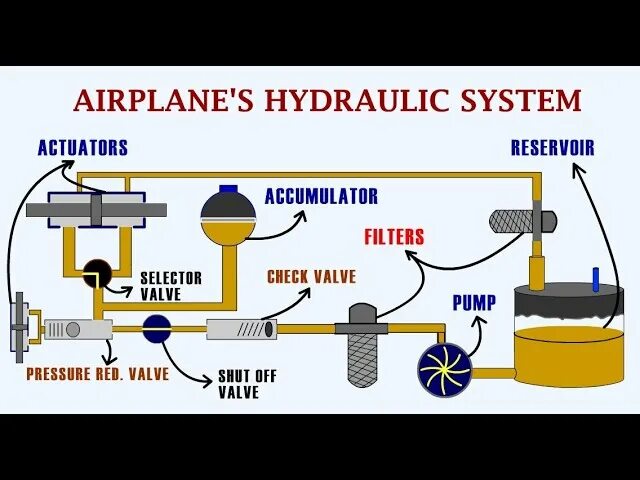 Hydraulic System of aircraft. Hydraulic actuator aircraft a350. Fuel System Hydro Mechanical Control System. Single Hydraulic System Aviation.